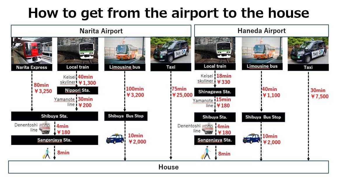 新築/最寄駅徒歩2分/渋谷から2駅4分の三軒茶屋駅から徒歩8分/寝室2/バスルーム2/10人/60㎡ gallery image 5