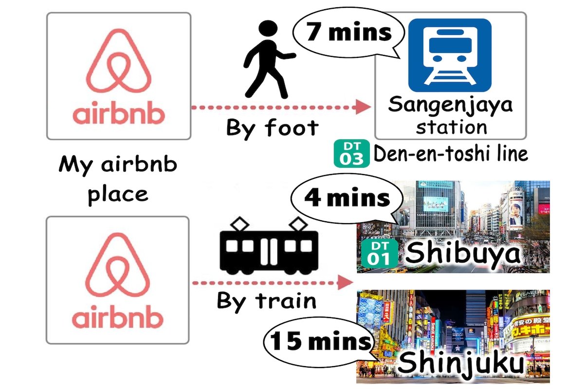 渋谷4分|102平米|3ベットルーム|2バスルーム|ベッド7台|一軒家|三軒茶屋徒歩7分|家族歓迎 gallery image 4